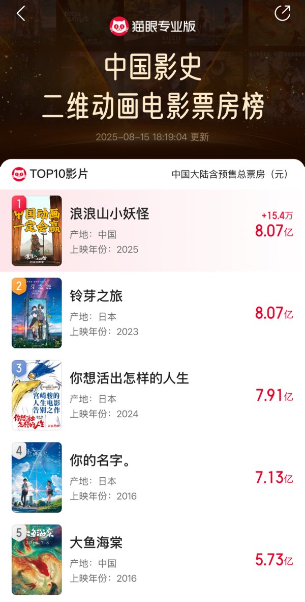 达宝优配 齐天大圣发来贺电！《浪浪山小妖怪》登顶中国影史二维动画票房榜