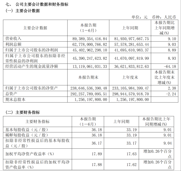 大资本优配 营收增速同比接近“腰斩”，贵州茅台上半年业绩增长回到个位数｜公司观察